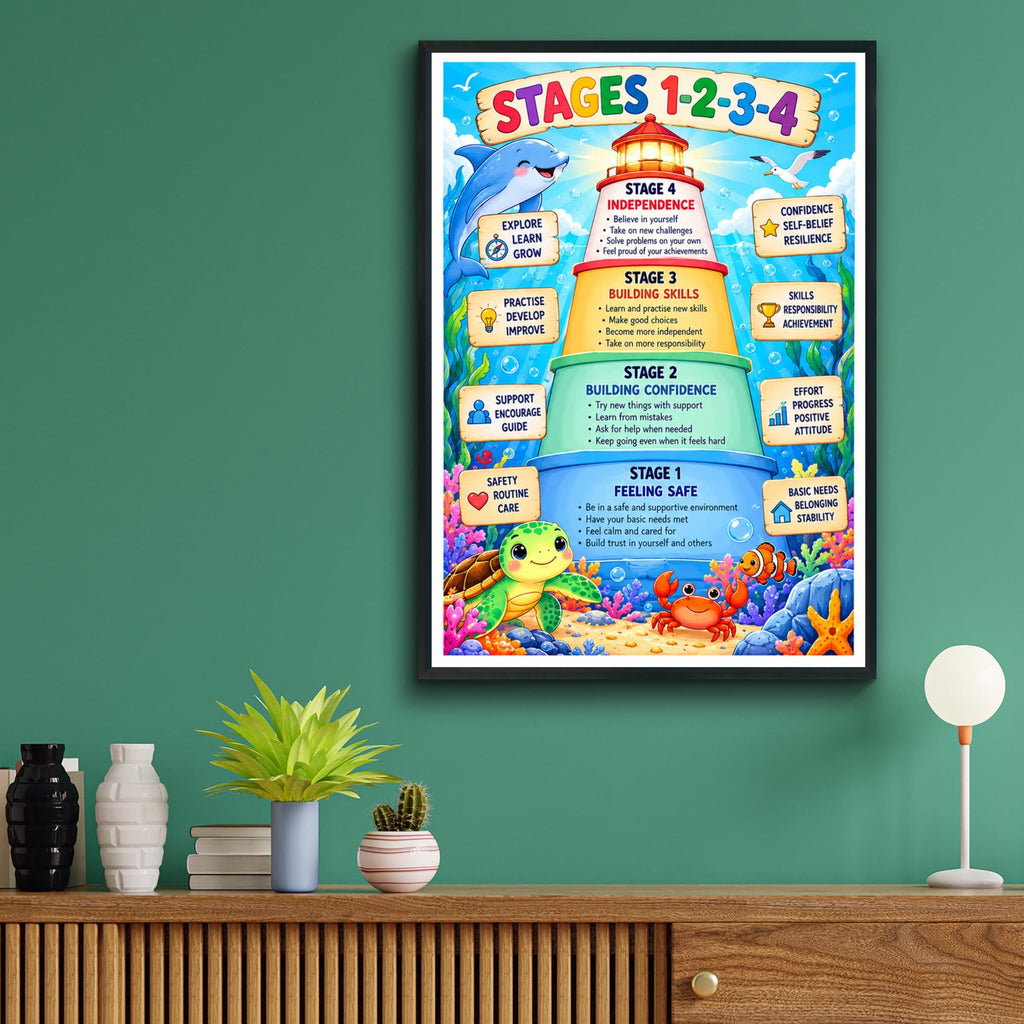 Stages 1-2-3-4 Ocean Classroom Poster, Child Development Growth Mindset Wall Art Print